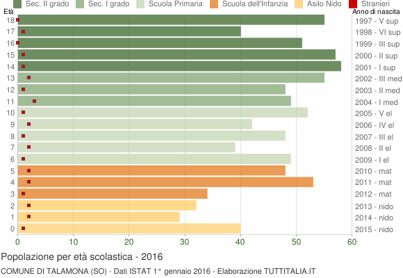 Grafico Popolazione in età scolastica - Talamona 2016