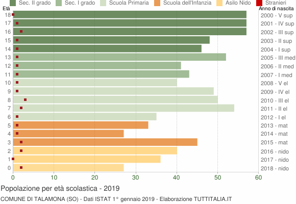 Grafico Popolazione in età scolastica - Talamona 2019