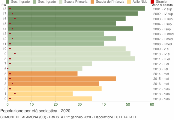 Grafico Popolazione in età scolastica - Talamona 2020