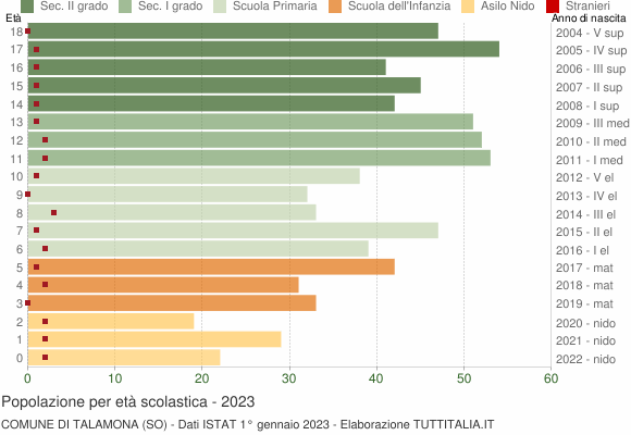 Grafico Popolazione in età scolastica - Talamona 2023