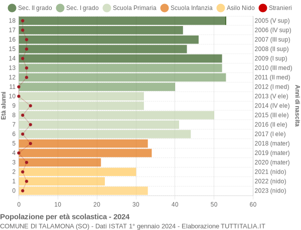 Grafico Popolazione in età scolastica - Talamona 2024