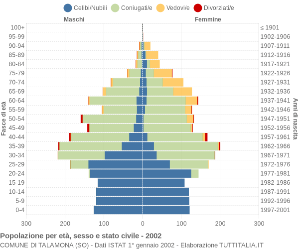 Grafico Popolazione per età, sesso e stato civile Comune di Talamona (SO)