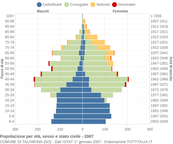 Grafico Popolazione per età, sesso e stato civile Comune di Talamona (SO)