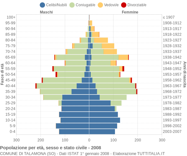 Grafico Popolazione per età, sesso e stato civile Comune di Talamona (SO)