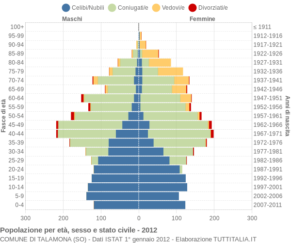 Grafico Popolazione per età, sesso e stato civile Comune di Talamona (SO)