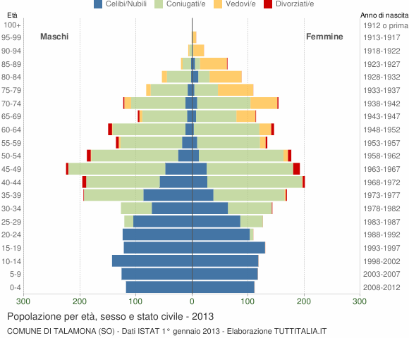 Grafico Popolazione per età, sesso e stato civile Comune di Talamona (SO)