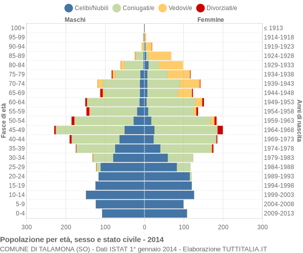 Grafico Popolazione per età, sesso e stato civile Comune di Talamona (SO)