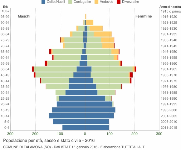 Grafico Popolazione per età, sesso e stato civile Comune di Talamona (SO)