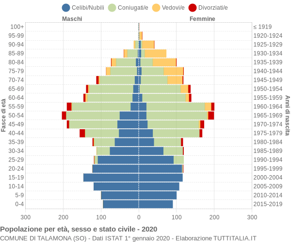 Grafico Popolazione per età, sesso e stato civile Comune di Talamona (SO)