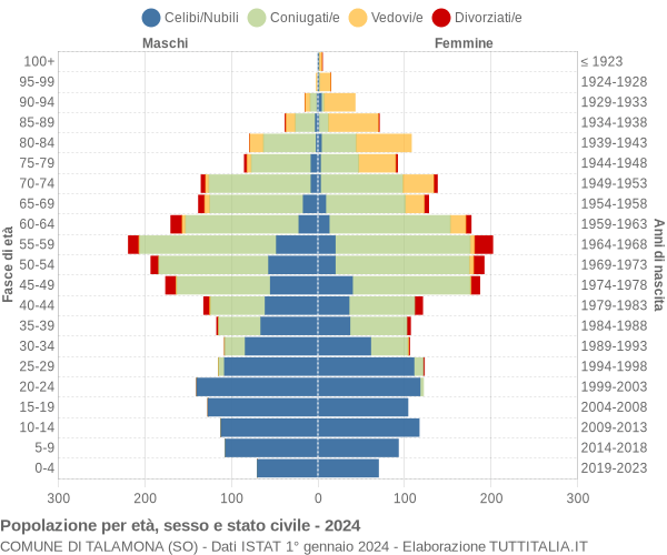 Grafico Popolazione per età, sesso e stato civile Comune di Talamona (SO)