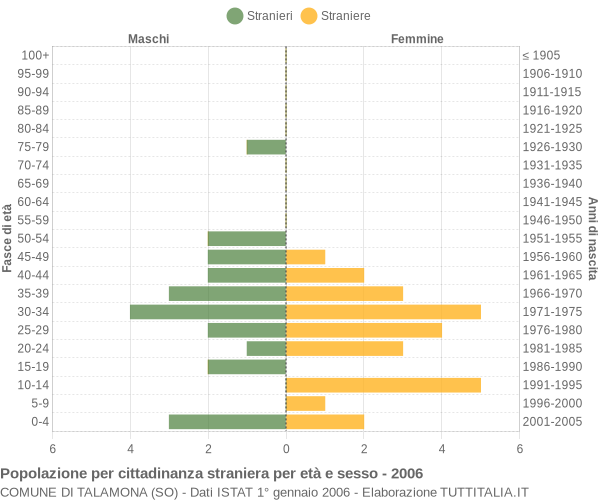 Grafico cittadini stranieri - Talamona 2006