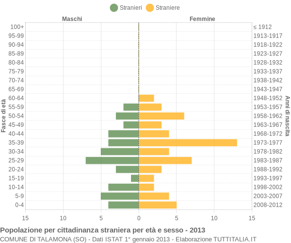 Grafico cittadini stranieri - Talamona 2013