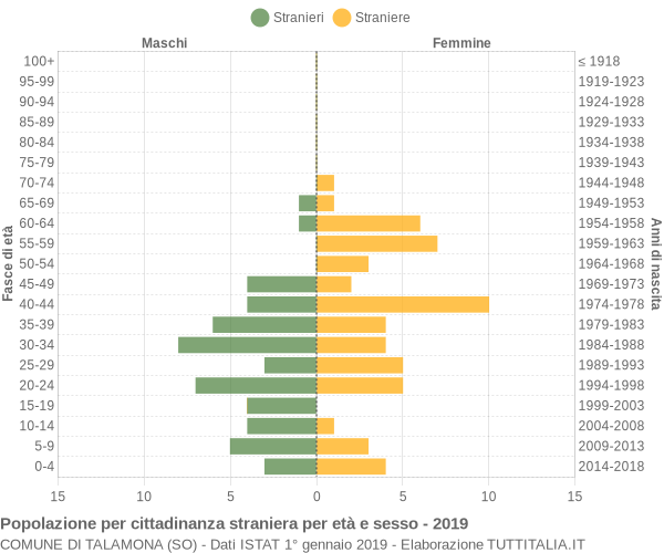 Grafico cittadini stranieri - Talamona 2019