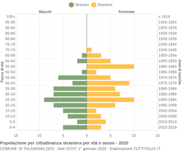 Grafico cittadini stranieri - Talamona 2020