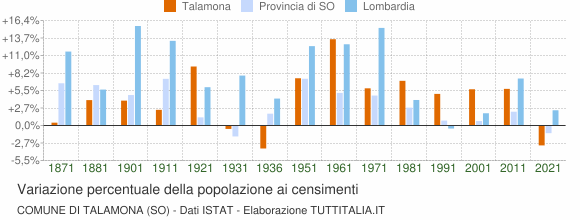 Grafico variazione percentuale della popolazione Comune di Talamona (SO)