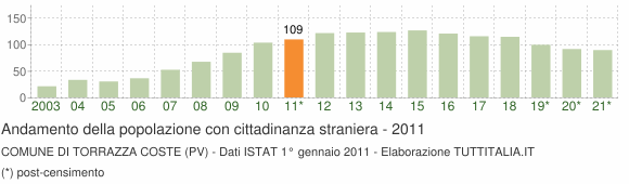 Grafico andamento popolazione stranieri Comune di Torrazza Coste (PV)
