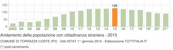 Grafico andamento popolazione stranieri Comune di Torrazza Coste (PV)