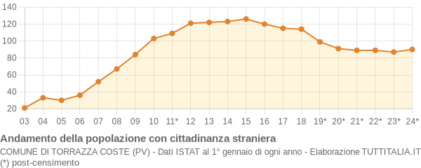 Andamento popolazione stranieri Comune di Torrazza Coste (PV)