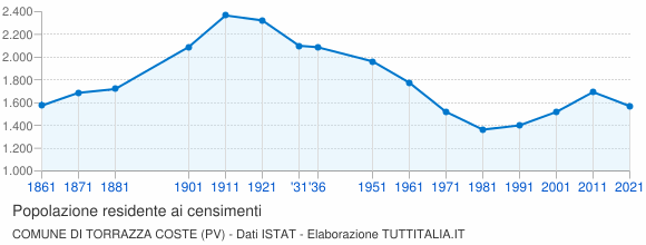 Grafico andamento storico popolazione Comune di Torrazza Coste (PV)