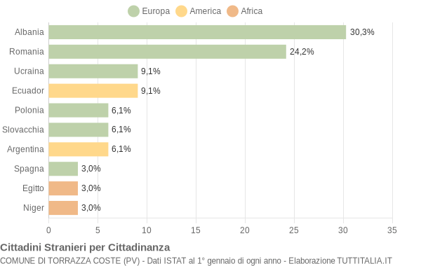 Grafico cittadinanza stranieri - Torrazza Coste 2004