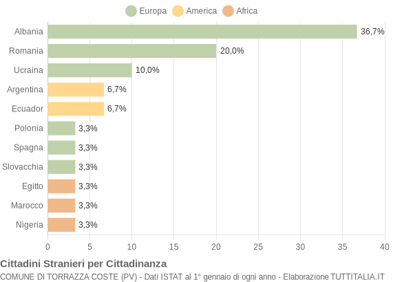 Grafico cittadinanza stranieri - Torrazza Coste 2005