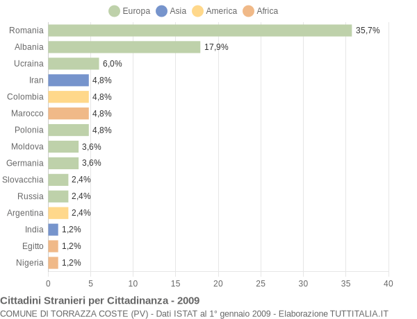 Grafico cittadinanza stranieri - Torrazza Coste 2009