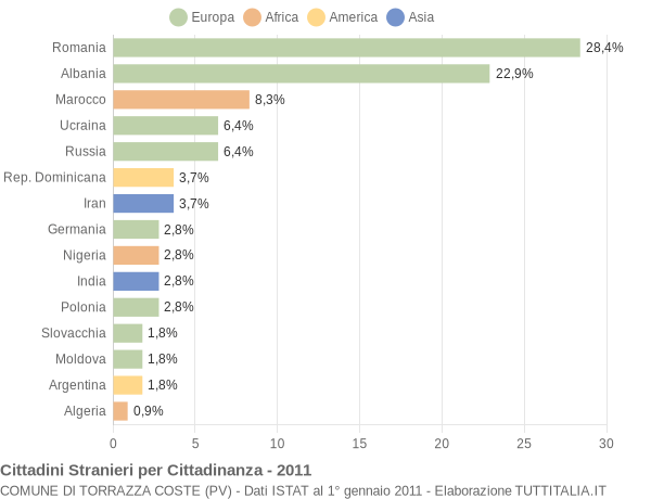 Grafico cittadinanza stranieri - Torrazza Coste 2011