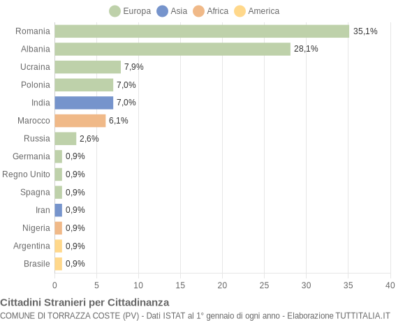 Grafico cittadinanza stranieri - Torrazza Coste 2018