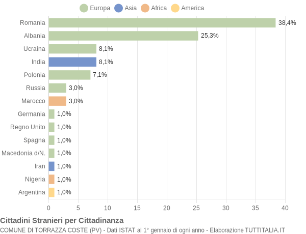 Grafico cittadinanza stranieri - Torrazza Coste 2019