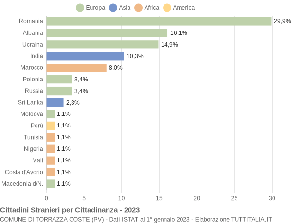 Grafico cittadinanza stranieri - Torrazza Coste 2023