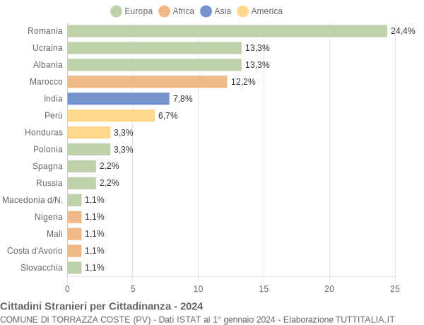 Grafico cittadinanza stranieri - Torrazza Coste 2024