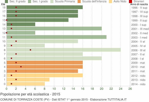 Grafico Popolazione in età scolastica - Torrazza Coste 2015