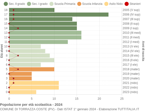 Grafico Popolazione in età scolastica - Torrazza Coste 2024