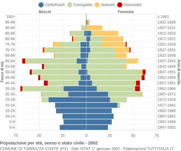 Grafico Popolazione per età, sesso e stato civile Comune di Torrazza Coste (PV)