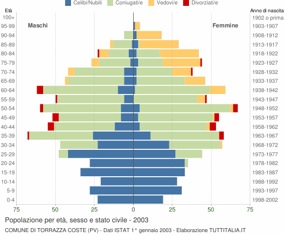 Grafico Popolazione per età, sesso e stato civile Comune di Torrazza Coste (PV)