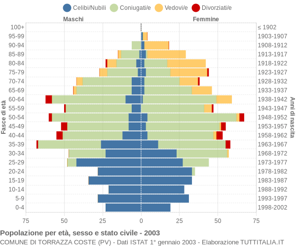 Grafico Popolazione per età, sesso e stato civile Comune di Torrazza Coste (PV)