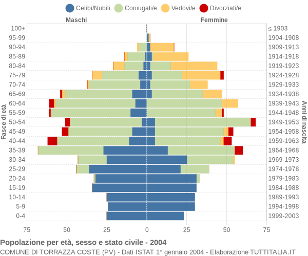 Grafico Popolazione per età, sesso e stato civile Comune di Torrazza Coste (PV)