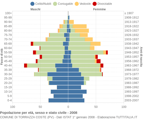 Grafico Popolazione per età, sesso e stato civile Comune di Torrazza Coste (PV)