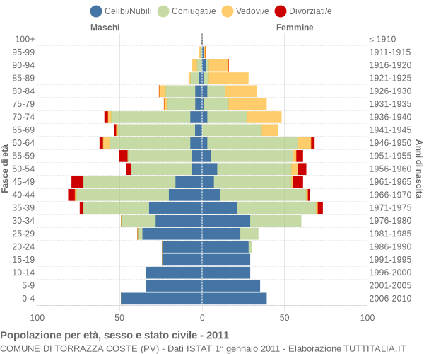 Grafico Popolazione per età, sesso e stato civile Comune di Torrazza Coste (PV)