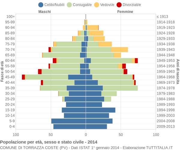 Grafico Popolazione per età, sesso e stato civile Comune di Torrazza Coste (PV)