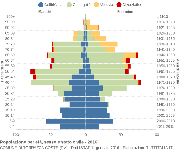 Grafico Popolazione per età, sesso e stato civile Comune di Torrazza Coste (PV)