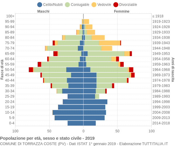 Grafico Popolazione per età, sesso e stato civile Comune di Torrazza Coste (PV)