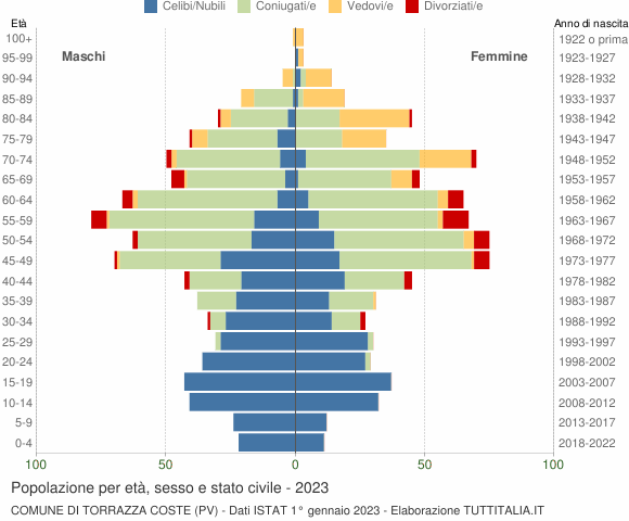 Grafico Popolazione per età, sesso e stato civile Comune di Torrazza Coste (PV)