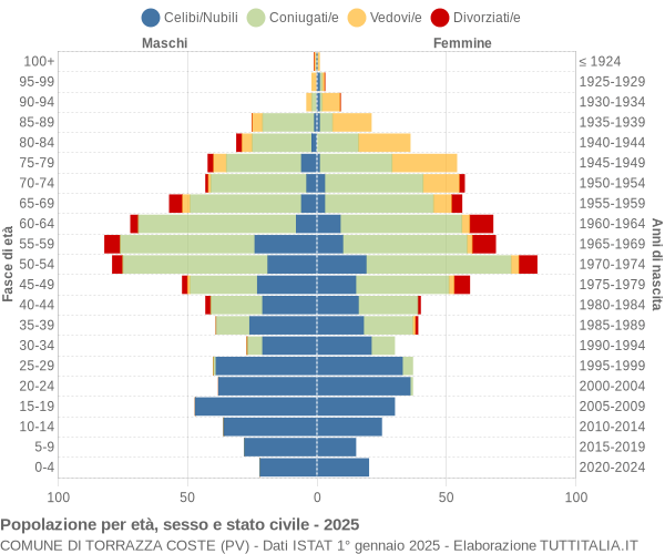 Grafico Popolazione per età, sesso e stato civile Comune di Torrazza Coste (PV)