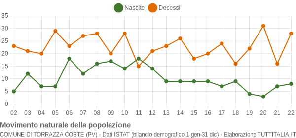 Grafico movimento naturale della popolazione Comune di Torrazza Coste (PV)