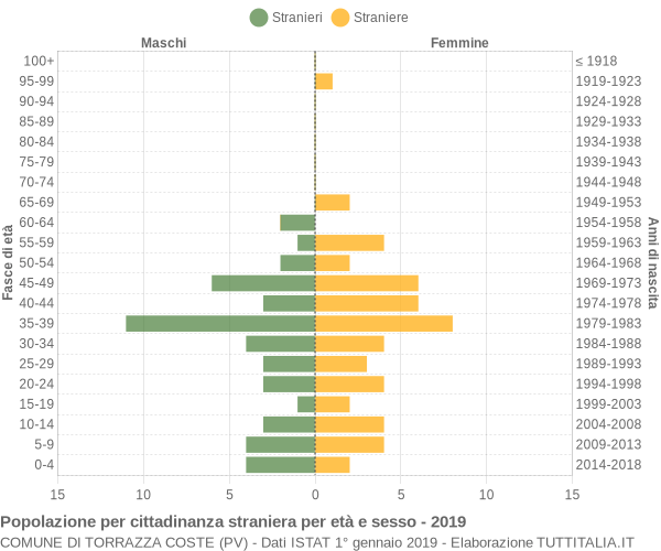 Grafico cittadini stranieri - Torrazza Coste 2019