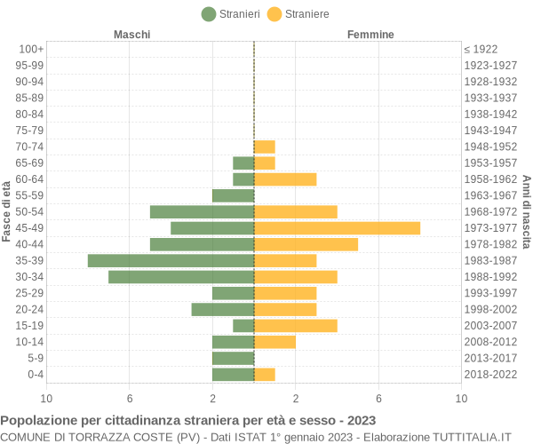 Grafico cittadini stranieri - Torrazza Coste 2023