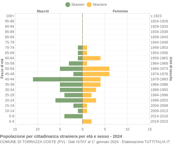 Grafico cittadini stranieri - Torrazza Coste 2024