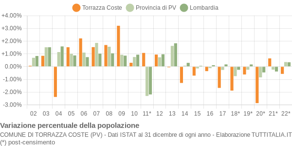 Variazione percentuale della popolazione Comune di Torrazza Coste (PV)