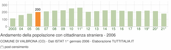 Grafico andamento popolazione stranieri Comune di Valbrona (CO)
